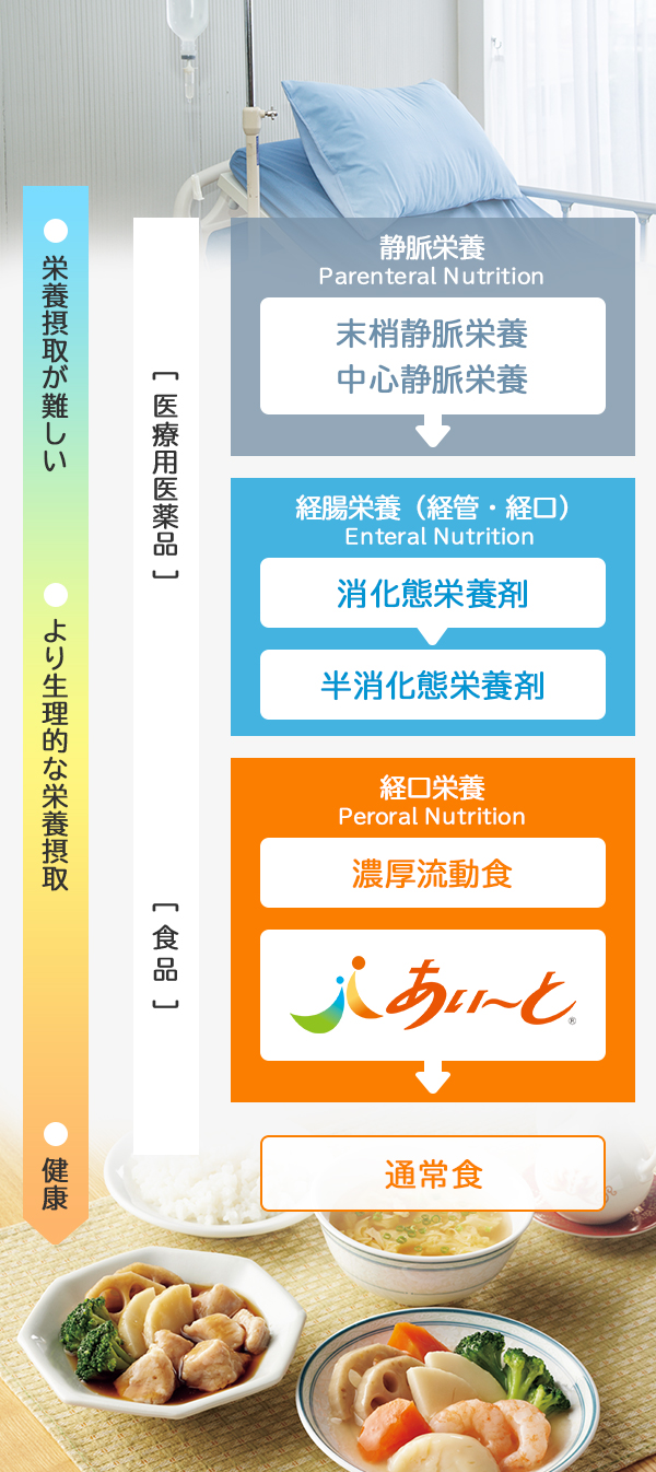 栄養補給方法