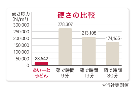 硬さの比較 硬さ応力(N/㎡) 300,000 250,000 200,000 150,000 100,000 50,000 0 あいーとうどん 23,542 茹で時間9分 278,307  茹で時間19分 213,108 茹で時間30分 174,165 ＊当社実測値