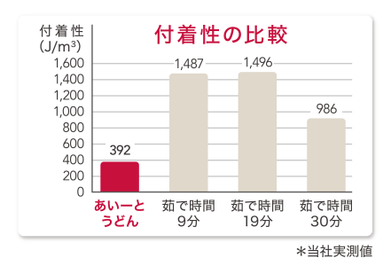 付着性の比較 付着性(J/㎥) 1,600 1,400 1,200 1,000 800 600 400 200 0 あいーとうどん 392
        茹で時間9分 1,487 茹で時間19分 1,496 茹で時間30分 986 ＊当社実測値