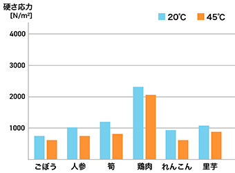 「とろとろ筑前煮風」のやわらかさ測定値