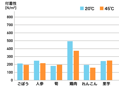 「とろとろ筑前煮風」の付着性測定値