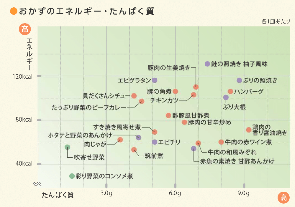 おかずのエネルギー・たんぱく質の表