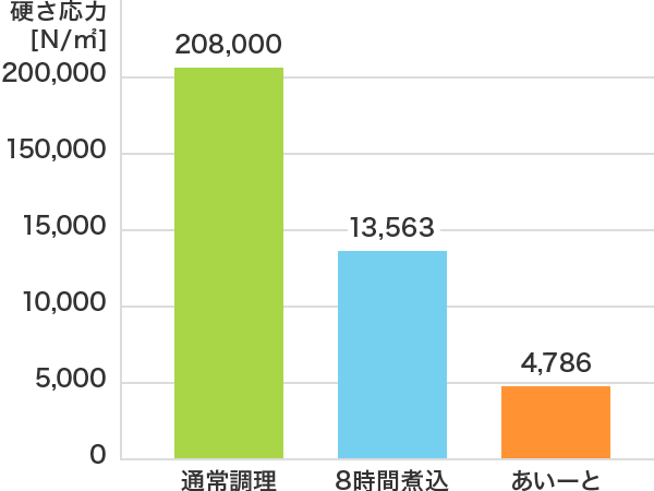 硬さの比較