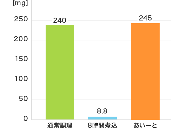 可食部100gあたりのカリウム量の比較