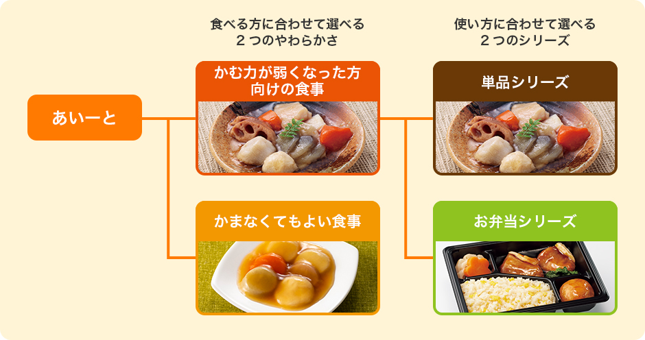 あいーと 食べる方の機能に合わせて選べる ２つのやわらかさ かむ力が弱くなった方 向けの食事 かまなくてもより食事 使い方に合わせて選べる ２つのシリーズ 単品シリーズ お弁当シリーズ