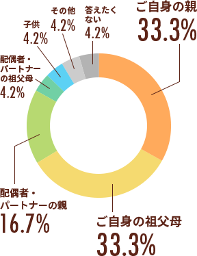 被介護者とはどのようなご関係ですか？