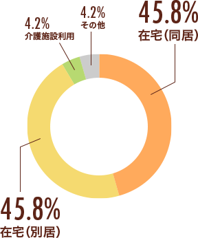 どのような形で介護を行われていますか？