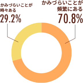 被介護者のかむ力（咀嚼）の状況はいかがですか？