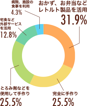 被介護者の介護食をどのように用意していますか？