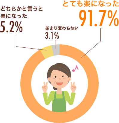 あいーとを利用されて、普段と比べ食事介助の準備の負担は軽減されましたか？