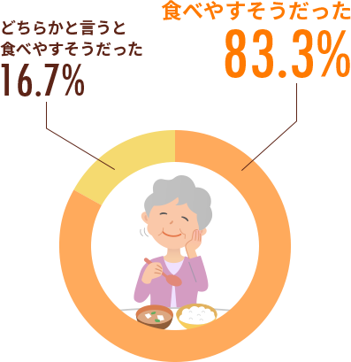 普段と比べ、被介護者の食事の様子はいかがでしたか？