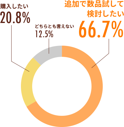 今後もあいーとを継続的に購入していきたいと思いますか？