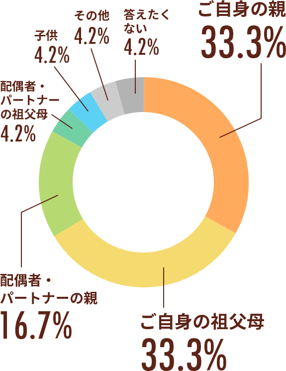 被介護者とはどのようなご関係ですか？