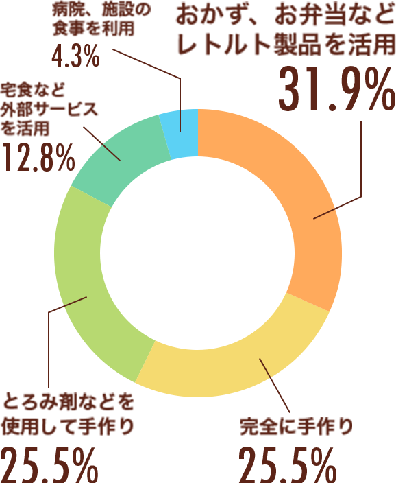 被介護者の介護食をどのように用意していますか？