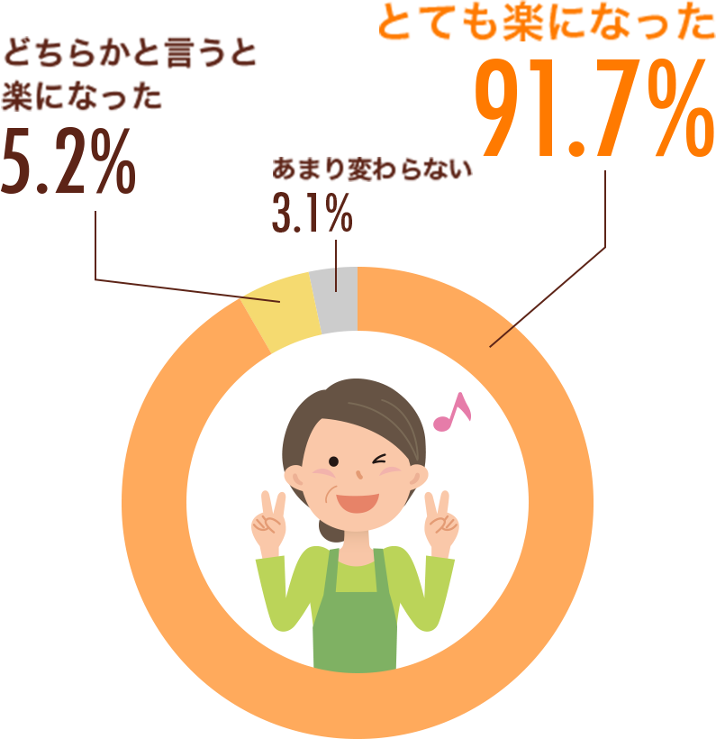 あいーとを利用されて、普段と比べ食事介助の準備の負担は軽減されましたか？