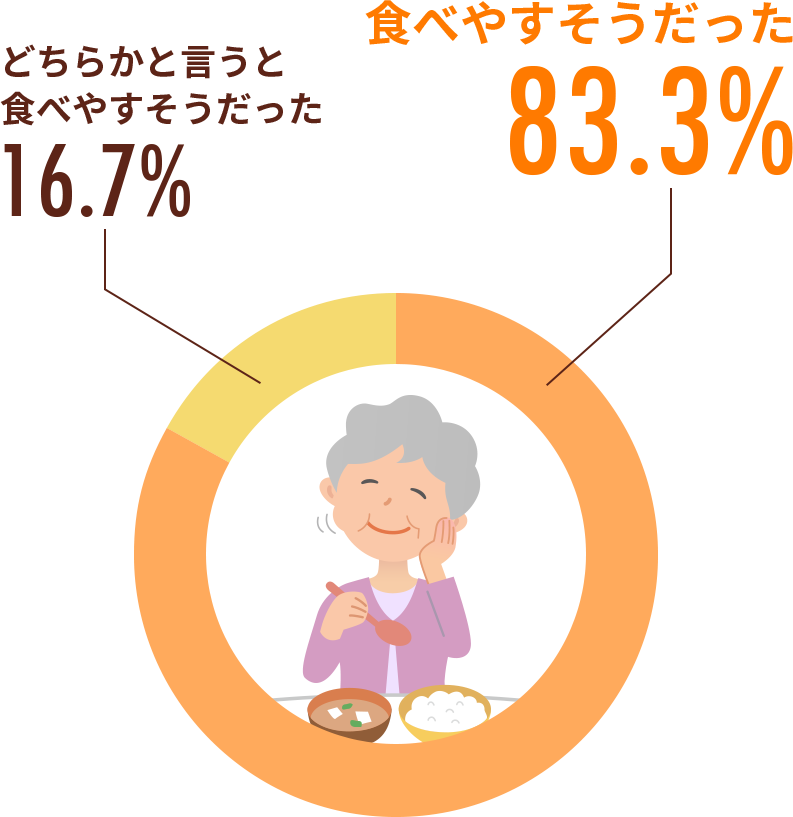 普段と比べ、被介護者の食事の様子はいかがでしたか？