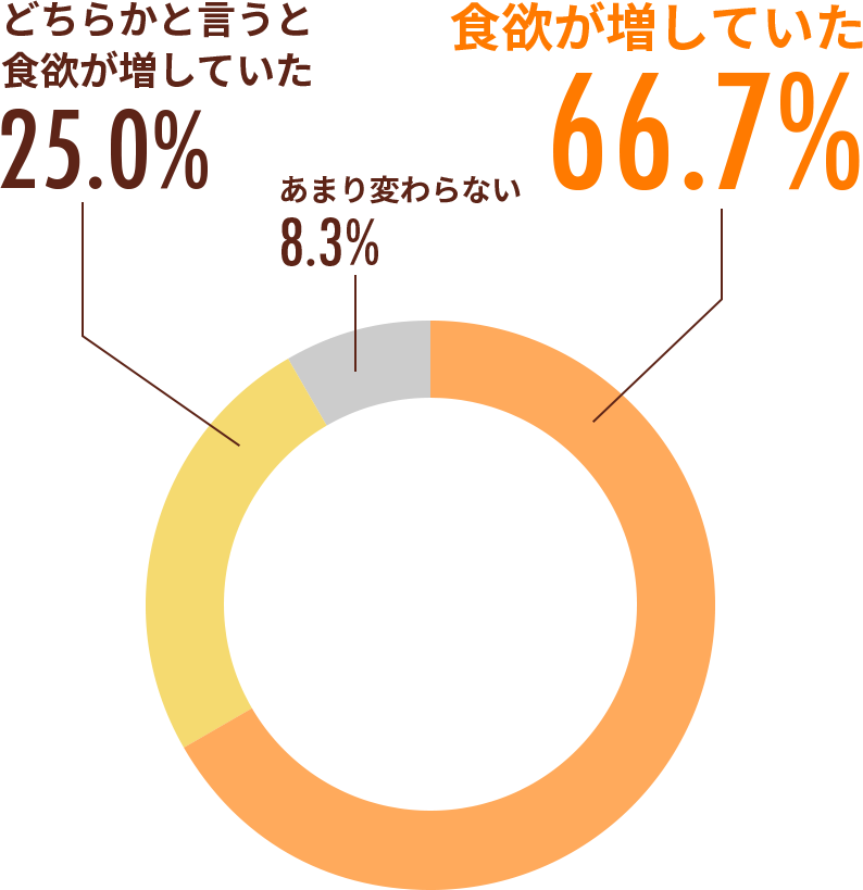 普段と比べ、被介護者の食事の様子はいかがでしたか？（食欲について）