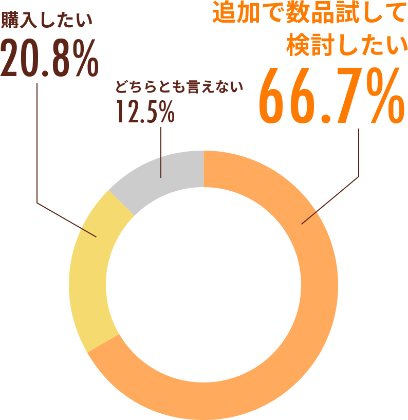 今後もあいーとを継続的に購入していきたいと思いますか？