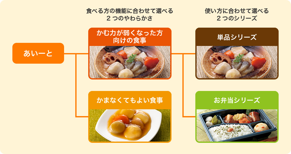 あいーとの介護食とは | イーエヌ大塚製薬