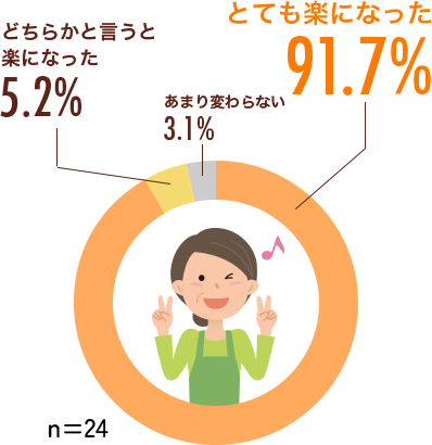 あいーとを利用されて、普段と比べ食事介助の準備の負担は軽減されましたか？
