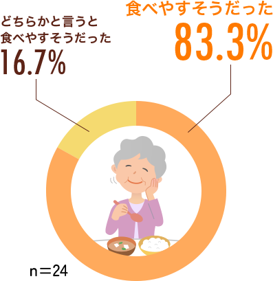 普段と比べ、被介護者の食事の様子はいかがでしたか？