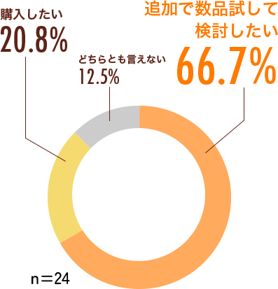 今後もあいーとを継続的に購入していきたいと思いますか？