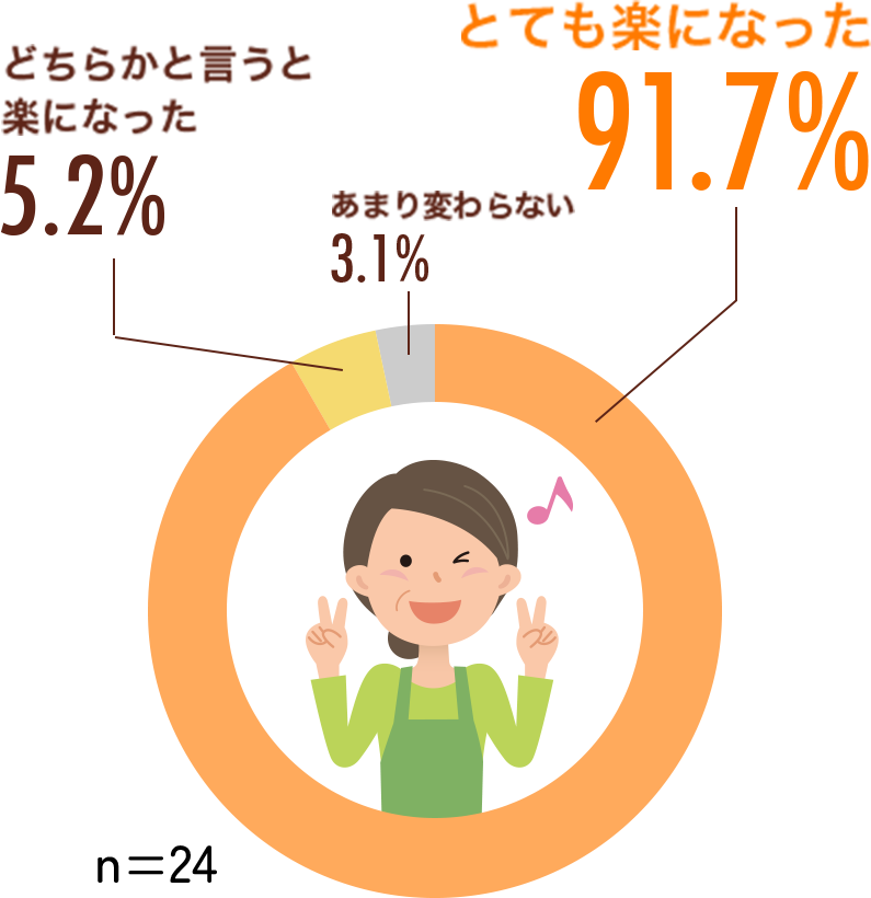 あいーとを利用されて、普段と比べ食事介助の準備の負担は軽減されましたか？