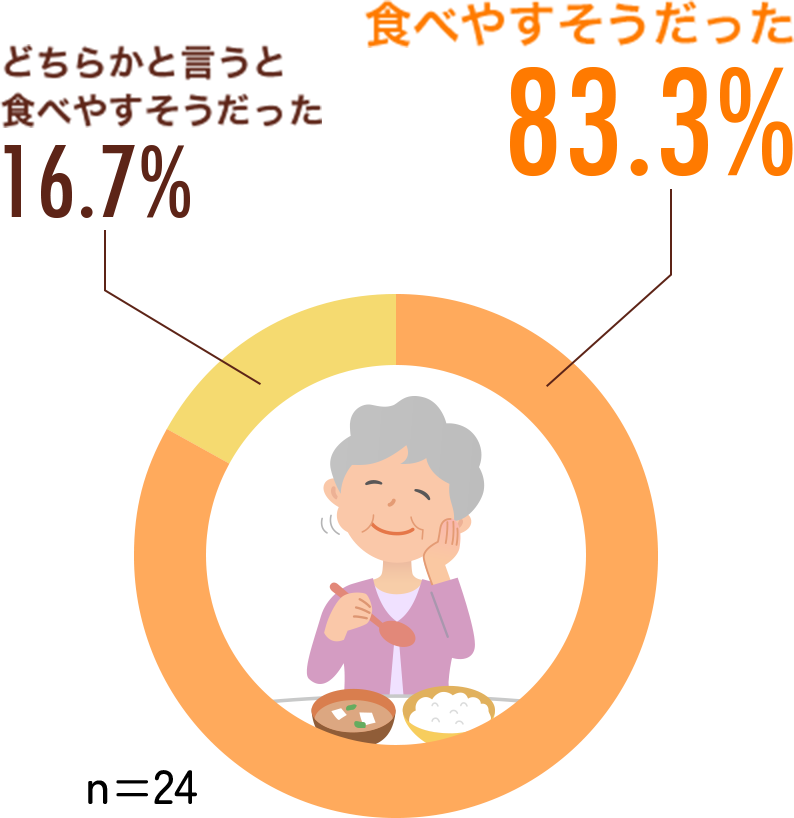 普段と比べ、被介護者の食事の様子はいかがでしたか？