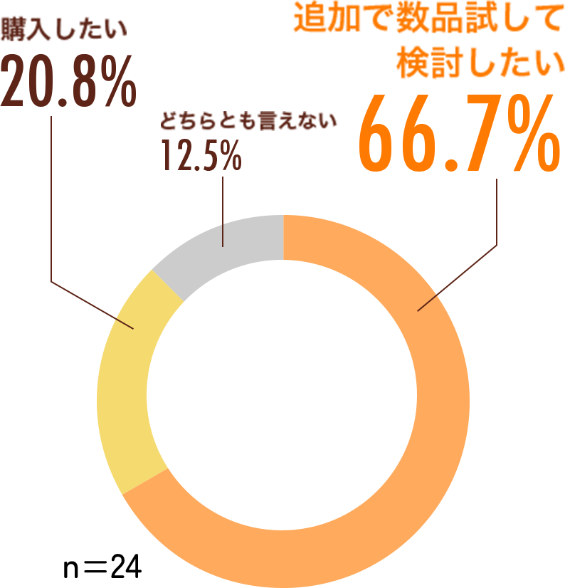 今後もあいーとを継続的に購入していきたいと思いますか？
