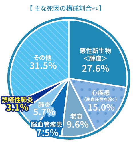 主な死因の構成割合