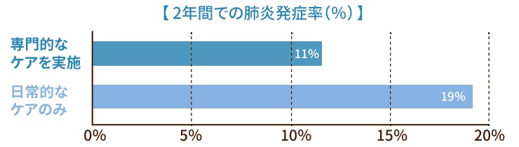 肺炎発症率