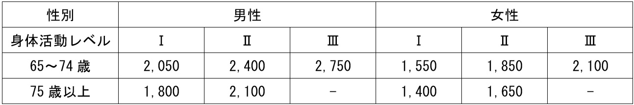 高齢者の推定エネルギー必要量