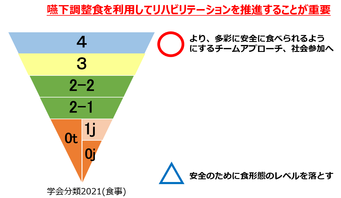 図6．嚥下調整食の意義を考える